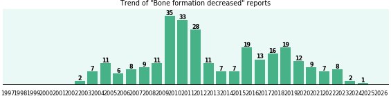 Bone formation decreased: 281 reports from FDA and social media. Bone formation decreased: 281 reports.